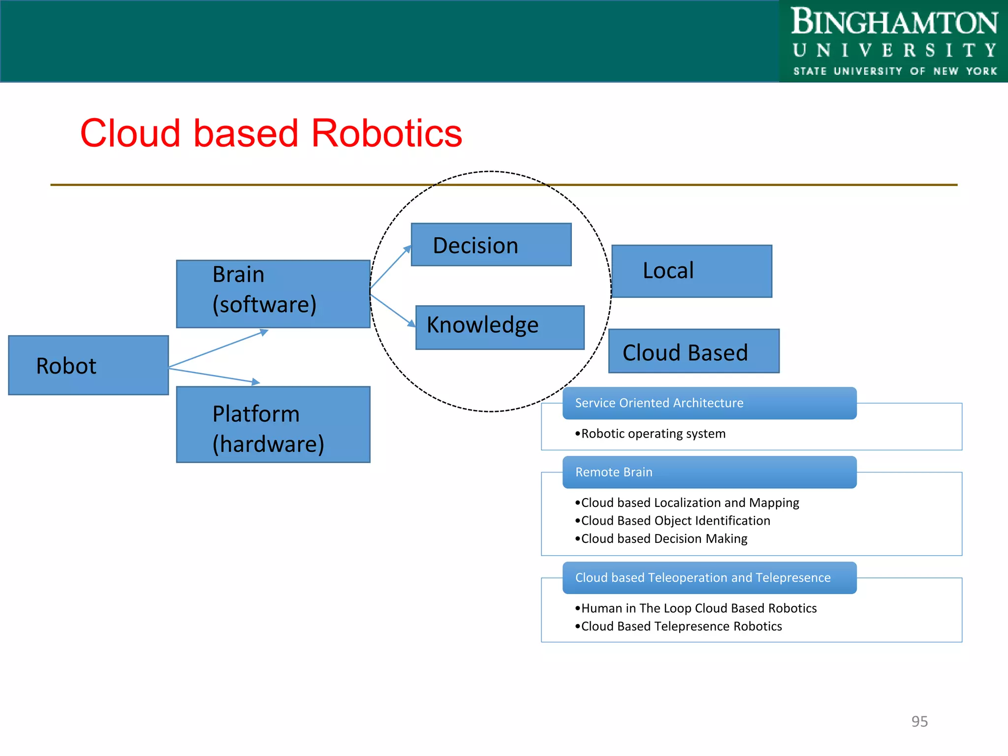 Cloud based Robotics
•Robotic operating system
Service Oriented Architecture
•Cloud based Localization and Mapping
•Cloud Based Object Identification
•Cloud based Decision Making
Remote Brain
•Human in The Loop Cloud Based Robotics
•Cloud Based Telepresence Robotics
Cloud based Teleoperation and Telepresence
95
Robot
Brain
(software)
Platform
(hardware)
Decision
Knowledge
Local
Cloud Based
 