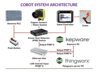 COBOTS for industrial applications Collaborative Robots (Cobots) are ...