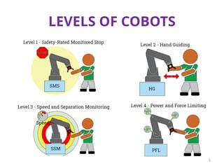 COBOTS for industrial applications Collaborative Robots (Cobots) are ...