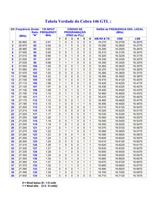 Tabela Verdade do Cobra 146 GTL :
CH Freqüência Divide 1/N INPUT                CÓDIGO DE           SAÍDA de FREQUENCIA OSC. LOCAL
              Ratio FREQUENCY               PROGRAMAÇÃO                        (MHz)
      (MHz)    "N"      MHz                  (PINO do PLL)
                                        1   2    3   4   5   6   AM.RX & TX    USB        LSB
1    26.965     91         0.91         1   0    0   0   0   0     16.270     16.2725    16.2675
2    26.975     92         0.92         0   1    0   0   0   0     16.280     16.2825    16.2775
3    26.985     93         0.93         1   1    0   0   0   0     16.290     16.2925    16.2875
4    27.005     95         0.95         0   0    1   0   0   0     16.310     16.3125    16.3075
5    27.015     96         0.96         1   0    1   0   0   0     16.320     16.3225    16.3175
6    27.025     97         0.97         0   1    1   0   0   0     16.330     16.3325    16.3275
7    27.035     98         0.98         1   1    1   0   0   0     16.340     16.3425    16.3375
8    27.055    100         1.00         0   0    0   1   0   0     16.360     16.3625    16.3575
9    27.065    101         1.01         1   0    0   1   0   0     16.370     16.3725    16.3675
10   27.075    102         1.02         0   0    0   0   1   0     16.380     16.3825    16.3775
11   27.085    103         1.03         1   0    0   0   1   0     16.390     16.3925    16.3875
12   27.105    105         1.05         0   1    0   0   1   0     16.410     16.4125    16.4075
13   27.115    106         1.06         1   1    0   0   1   0     16.420     16.4225    16.4175
14   27.125    107         1.07         0   0    1   0   1   0     16.430     16.4325    16.4275
15   27.135    108         1.08         1   0    1   0   1   0     16.440     16.4425    16.4375
16   27.155    110         1.10         0   1    1   0   1   0     16.460     16.4625    16.4575
17   27.165    111         1.11         1   1    1   0   1   0     16.470     16.4725    16.4675
18   27.175    112         1.12         0   0    0   1   1   0     16.480     16.4825    16.4775
19   27.185    113         1.13         1   0    0   1   1   0     16.490     16.4925    16.4875
20   27.205    115         1.15         0   0    0   0   0   1     16.510     16.5125    16.5075
21   27.215    116         1.16         1   0    0   0   0   1     16.520     16.5225    16.5175
22   27.225    117         1.17         0   1    0   0   0   1     16.530     16.5325    16.5275
23   27.255    120         1.20         1   1    0   0   0   1     16.560     16.5625    16.5575
24   27.235    118         1.18         0   0    1   0   0   1     16.540     16.5425    16.5375
25   27.245    119         1.19         1   0    1   0   0   1     16.550     16.5525    16.5475
26   27.265    121         1.21         0   1    1   0   0   1     16.570     16.5725    16.5675
27   27.275    122         1.22         1   1    1   0   0   1     16.580     16.5825    16.5775
28   27.285    123         1.23         0   0    0   1   0   1     16.590     16.5925    16.5875
29   27.295    124         1.24         1   0    0   1   0   1     16.600     16.6025    16.5975
30   26.305    125         1.25         0   0    0   0   1   1     16.610     16.6125    16.6075
31   27.315    126         1.26         1   0    0   0   1   1     16.620     16.6225    16.6175
32   27.325    127         1.27         0   1    0   0   1   1     16.630     16.6325    16.6275
33   27.335    128         1.28         1   1    0   0   1   1     16.640     16.6425    16.6375
34   27.345    129         1.29         0   0    1   0   1   1     16.650     16.6525    16.6475
35   27.355    130         1.30         1   0    1   0   1   1     16.660     16.6625    16.6575
36   27.365    131         1.31         0   1    1   0   1   1     16.670     16.6725    16.6675
37   27.375    132         1.32         1   1    1   0   1   1     16.680     16.6825    16.6775
38   27.385    133         1.33         0   0    0   1   1   1     16.690     16.6925    16.6875
39   27.395    134         1.34         1   0    0   1   1   1     16.700     16.7025    16.6975
40   27.405    135         1.35         0   0    0   0   0   0     16.710     16.7125    16.7075

       0 = Nível baixo (0 - 1.0 volt)
       1 = Nível alto (3.5 - 6 volts)
 