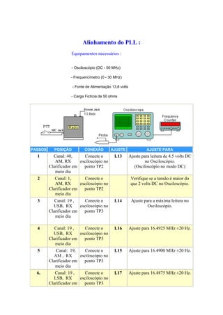 Alinhamento do PLL :
                    Equipamentos necessários :


                    - Osciloscópio (DC - 50 MHz)

                    - Frequencímetro (0 - 30 MHz)

                     - Fonte de Alimentação 13,8 volts

                    - Carga Fictícia de 50 ohms




PASSOS     POSIÇÃO          CONEXÃO        AJUSTE                  AJUSTE PARA
  1        Canal: 40,      Conecte o         L13         Ajuste para leitura de 4.5 volts DC
            AM, RX       osciloscópio no                          no Osciloscópio.
         Clarificador em   ponto TP2                        (Osciloscópio no modo DC)
            meio dia
  2         Canal: 1,      Conecte o                      Verifique se a tensão é maior do
            AM, RX       osciloscópio no                  que 2 volts DC no Osciloscópio.
         Clarificador em   ponto TP2
            meio dia
  3         Canal: 19 ,    Conecte o         L14          Ajuste para a máxima leitura no
           USB, RX       osciloscópio no                           Osciloscópio.
         Clarificador em   ponto TP3
            meio dia

  4         Canal: 19 ,    Conecte o         L16         Ajuste para 16.4925 MHz ±20 Hz.
           USB, RX       osciloscópio no
         Clarificador em   ponto TP3
            meio dia
  5          Canal: 19,    Conecte o         L15         Ajuste para 16.4900 MHz ±20 Hz.
           AM , RX       osciloscópio no
         Clarificador em   ponto TP3
            meio dia
  6.        Canal: 19 ,    Conecte o         L17         Ajuste para 16.4875 MHz ±20 Hz.
           LSB, RX       osciloscópio no
         Clarificador em   ponto TP3
 