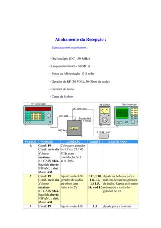 Alinhamento da Recepção :
                   Equipamentos necessários :


                 - Osciloscópio (DC - 50 MHz)

                 - Frequencímetro (0 - 30 MHz)

                 - Fonte de Alimentação 13,8 volts

                 - Gerador de RF (30 MHz, 50 Ohms de saída)

                 - Gerador de áudio

                 - Carga de 8 ohms




PASSOS    POSIÇÃO               CONEXÃO          AJUSTE       AJUSTE PARA
  1.     Canal: 19          Coloque o gerador
         Clarif. meio dia   de RF em 27.185
         Volume             MHz com
         máximo             modulação de 1
         RF GAIN Máx.       kHz ,30%
         Squelch aberto
         NB/ANL : desl.
         Modo AM
  2      Canal: 19          Ajuste o nível do   L11, L10, Ajuste as bobinas para a
         Clarif. meio dia   gerador de áudio     L8, L7, máxima leitura no gerador
         Volume             até obter uma         L6 L5, de áudio. Repita este passo
         máximo             leitura de 2V.      L4, and L3 reduzindo a saída do
         RF GAIN Máx.                                      gerador de RF.
         Squelch aberto
         NB/ANL : desl.
         Modo AM
  3      Canal: 19          Ajuste o nível do       L3     Ajuste para a máxima
 