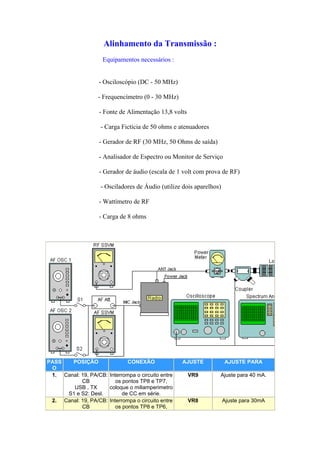 Alinhamento da Transmissão :
                     Equipamentos necessários :


                    - Osciloscópio (DC - 50 MHz)

                   - Frequencímetro (0 - 30 MHz)

                    - Fonte de Alimentação 13,8 volts

                    - Carga Fictícia de 50 ohms e atenuadores

                    - Gerador de RF (30 MHz, 50 Ohms de saída)

                    - Analisador de Espectro ou Monitor de Serviço

                    - Gerador de áudio (escala de 1 volt com prova de RF)

                    - Osciladores de Áudio (utilize dois aparelhos)

                    - Wattímetro de RF

                    - Carga de 8 ohms




PASS   POSIÇÃO                CONEXÃO               AJUSTE            AJUSTE PARA
 O
 1. Canal: 19, PA/CB: Interrompa o circuito entre       VR9       Ajuste para 40 mA.
           CB            os pontos TP8 e TP7,
       USB , TX       coloque o miliamperimetro
     S1 e S2: Desl.         de CC em série.
 2. Canal: 19, PA/CB: Interrompa o circuito entre       VR8           Ajuste para 30mA
           CB            os pontos TP8 e TP6,
 