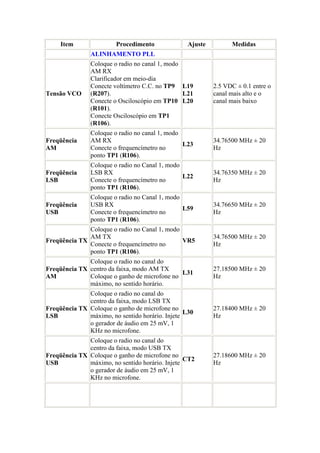 Item               Procedimento              Ajuste         Medidas
               ALINHAMENTO PLL
               Coloque o radio no canal 1, modo
               AM RX
               Clarificador em meio-dia
               Conecte voltímetro C.C. no TP9 L19          2.5 VDC ± 0.1 entre o
Tensão VCO     (R207).                          L21        canal mais alto e o
               Conecte o Osciloscópio em TP10 L20          canal mais baixo
               (R101).
               Conecte Osciloscópio em TP1
               (R106).
               Coloque o radio no canal 1, modo
Freqüência     AM RX                                       34.76500 MHz ± 20
                                                L23
AM             Conecte o frequencímetro no                 Hz
               ponto TP1 (R106).
               Coloque o radio no Canal 1, modo
Freqüência     LSB RX                                      34.76350 MHz ± 20
                                                L22
LSB            Conecte o frequencímetro no                 Hz
               ponto TP1 (R106).
               Coloque o radio no Canal 1, modo
Freqüência     USB RX                                      34.76650 MHz ± 20
                                                L59
USB            Conecte o frequencímetro no                 Hz
               ponto TP1 (R106).
              Coloque o radio no Canal 1, modo
              AM TX                                        34.76500 MHz ± 20
Freqüência TX                                  VR5
              Conecte o frequencímetro no                  Hz
              ponto TP1 (R106).
              Coloque o radio no canal do
Freqüência TX centro da faixa, modo AM TX                  27.18500 MHz ± 20
                                              L31
AM            Coloque o ganho de microfone no              Hz
              máximo, no sentido horário.
              Coloque o radio no canal do
              centro da faixa, modo LSB TX
Freqüência TX Coloque o ganho de microfone no              27.18400 MHz ± 20
                                                 L30
LSB           máximo, no sentido horário. Injete           Hz
              o gerador de áudio em 25 mV, 1
              KHz no microfone.
              Coloque o radio no canal do
              centro da faixa, modo USB TX
Freqüência TX Coloque o ganho de microfone no              27.18600 MHz ± 20
                                                 CT2
USB           máximo, no sentido horário. Injete           Hz
              o gerador de áudio em 25 mV, 1
              KHz no microfone.
 