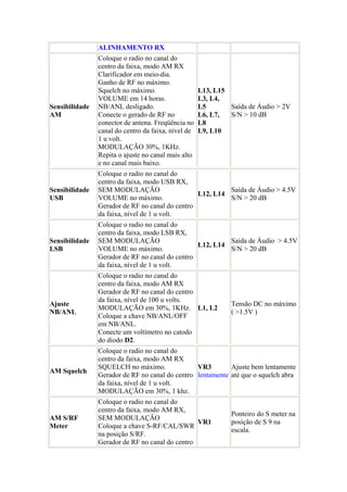 ALINHAMENTO RX
                Coloque o radio no canal do
                centro da faixa, modo AM RX
                Clarificador em meio-dia.
                Ganho de RF no máximo.
                Squelch no máximo.                   L13, L15
                VOLUME em 14 horas.                  L3, L4,
Sensibilidade   NB/ANL desligado.                    L5       Saída de Áudio > 2V
AM              Conecte o gerado de RF no            L6, L7,  S/N > 10 dB
                conector de antena. Freqüência no    L8
                canal do centro da faixa, nível de   L9, L10
                1 u volt.
                MODULAÇÃO 30%, 1KHz.
                Repita o ajuste no canal mais alto
                e no canal mais baixo.
                Coloque o radio no canal do
                centro da faixa, modo USB RX,
Sensibilidade   SEM MODULAÇÃO                             Saída de Áudio > 4.5V
                                                 L12, L14
USB             VOLUME no máximo.                         S/N > 20 dB
                Gerador de RF no canal do centro
                da faixa, nível de 1 u volt.
                Coloque o radio no canal do
                centro da faixa, modo LSB RX,
Sensibilidade   SEM MODULAÇÃO                             Saída de Áudio > 4.5V
                                                 L12, L14
LSB             VOLUME no máximo.                         S/N > 20 dB
                Gerador de RF no canal do centro
                da faixa, nível de 1 u volt.
                Coloque o radio no canal do
                centro da faixa, modo AM RX
                Gerador de RF no canal do centro
                da faixa, nível de 100 u volts.
Ajuste                                                         Tensão DC no máximo
                MODULAÇÃO em 30%, 1KHz. L1, L2
NB/ANL                                                         ( >1.5V )
                Coloque a chave NB/ANL/OFF
                em NB/ANL.
                Conecte um voltímetro no catodo
                do diodo D2.
                Coloque o radio no canal do
                centro da faixa, modo AM RX
                SQUELCH no máximo.               VR3        Ajuste bem lentamente
AM Squelch
                Gerador de RF no canal do centro lentamente até que o squelch abra
                da faixa, nível de 1 u volt.
                MODULAÇÃO em 30%, 1 khz.
                Coloque o radio no canal do
                centro da faixa, modo AM RX,
                                                               Ponteiro do S meter na
AM S/RF         SEM MODULAÇÃO
                                                 VR1           posição de S 9 na
Meter           Coloque a chave S-RF/CAL/SWR
                                                               escala.
                na posição S/RF.
                Gerador de RF no canal do centro
 
