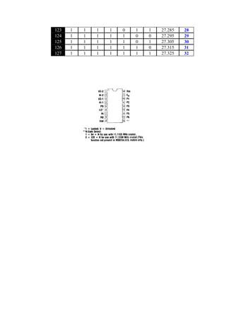 123   1   1   1   1   0   1   1   27.285   28
124   1   1   1   1   1   0   0   27.295   29
125   1   1   1   1   1   0   1   27.305   30
126   1   1   1   1   1   1   0   27.315   31
127   1   1   1   1   1   1   1   27.325   32
 