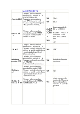 ALINHAMENTO TX
Corrente BIAS
Coloque o radio no canal do
centro da faixa, modo USB TX,
SEM MODULAÇÃO
Conecte um amperímetro no
ponto TP8 (+) e no fio verde (-).
Conecte o amperímetro no ponto
TP7 (+) e no fio violeta (-).
VR8
VR9
30mA
50mA
Potencia TX
AM
Coloque o radio no canal do
centro da faixa, modo AM TX
Conecte um wattímetro e RF no
conector de antena.
L48, L47
L46, L45
L38, L36
L38
VR10
Potência de saída de
RF no MÁXIMO
Equilibre a potencia de
saída entre o canal
mais baixo e o mais
alto.
4W.
SSB ALC
Coloque o radio no canal do
centro da faixa, modo USB TX
Coloque o ganho de microfone no
máximo, no sentido horário. Injete
o gerador de áudio em 25 mV, 1
KHz no microfone.
VR11 12W
Balanço de
portador SSB
Coloque o radio no canal do
centro da faixa, modo USB TX
Conecte o osciloscópio na bobina
L44 (TR39C).
Ganho de microfone no mínimo.
VR4
Emissão de Espúrios
no mínimo
Modulação
AM
Coloque o radio no canal do
centro da faixa, modo AM TX
Coloque o ganho de microfone no
máximo, no sentido horário. Injete
o gerador de áudio em 30 mV, 1
KHz no microfone.
VR7 90%
Medidor de
Potencia de RF
Coloque o radio no canal do
centro da faixa, modo AM TX,
SEM MODULAÇÃO
VR6
Ajuste o ponteiro do
medidor de RF entre a
barra verde e a barra
vermelha da escala de
potência.
 