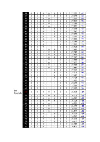 34 0 1 0 0 0 1 0 27.675 67
35 0 1 0 0 0 1 1 27.685 68
36 0 1 0 0 1 0 0 27.695 69
37 0 1 0 0 1 0 1 27.705 70
38 0 1 0 0 1 1 0 27.715 71
39 0 1 0 0 1 1 1 27.725 72
40 0 1 0 1 0 0 0 27.735 73
41 0 1 0 1 0 0 1 27.745 74
42 0 1 0 1 0 1 0 27.755 75
43 0 1 0 1 0 1 1 27.765 76
44 0 1 0 1 1 0 0 27.775 77
45 0 1 0 1 1 0 1 27.785 78
46 0 1 0 1 1 1 0 27.795 79
47 0 1 0 1 1 1 1 27.805 80
48 0 1 1 0 0 0 0 27.815 81
49 0 1 1 0 0 0 1 27.825 82
50 0 1 1 0 0 1 0 27.835 83
51 0 1 1 0 0 1 1 27.845 84
52 0 1 1 0 1 0 0 27.855 85
53 0 1 1 0 1 0 1 27.865 86
54 0 1 1 0 1 1 0 27.875 87
55 0 1 1 0 1 1 1 27.885 88
56 0 1 1 1 0 0 0 27.895 89
57 0 1 1 1 0 0 1 27.905 90
58 0 1 1 1 0 1 0 27.915 91
59 0 1 1 1 0 1 1 27.925 92
60 0 1 1 1 1 0 0 27.935 93
61 0 1 1 1 1 0 1 27.945 94
62 0 1 1 1 1 1 0 27.955 95
63 0 1 1 1 1 1 1 27.965 96
Bit
Invertido
64 1 0 0 0 0 0 0 26.695 -27
65 1 0 0 0 0 0 1 26.705 -26
66 1 0 0 0 0 1 0 26.715 -25
67 1 0 0 0 0 1 1 26.725 -24
68 1 0 0 0 1 0 0 26.735 -23
69 1 0 0 0 1 0 1 26.745 -22
70 1 0 0 0 1 1 0 26.755 -21
71 1 0 0 0 1 1 1 26.765 -20
72 1 0 0 1 0 0 0 26.775 -19
73 1 0 0 1 0 0 1 26.785 -18
74 1 0 0 1 0 1 0 26.795 -17
75 1 0 0 1 0 1 1 26.805 -16
76 1 0 0 1 1 0 0 26.815 -15
77 1 0 0 1 1 0 1 26.825 -14
 