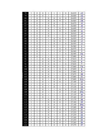78 1 0 0 1 1 1 0 26.835 -13
79 1 0 0 1 1 1 1 26.845 -12
80 1 0 1 0 0 0 0 26.855 -11
81 1 0 1 0 0 0 1 26.865 -10
82 1 0 1 0 0 1 0 26.875 -9
83 1 0 1 0 0 1 1 26.885 -8
84 1 0 1 0 1 0 0 26.895 -7
85 1 0 1 0 1 0 1 26.905 -6
86 1 0 1 0 1 1 0 26.915 -5
87 1 0 1 0 1 1 1 26.925 -4
88 1 0 1 1 0 0 0 26.935 -3
89 1 0 1 1 0 0 1 26.945 -2
90 1 0 1 1 0 1 0 26.955 -1
91 1 0 1 1 0 1 1 26.965 1
92 1 0 1 1 1 0 0 26.975 2
93 1 0 1 1 1 0 1 26.985 3
94 1 0 1 1 1 1 0 26.995 3A
95 1 0 1 1 1 1 1 27.005 4
96 1 1 0 0 0 0 0 27.015 5
97 1 1 0 0 0 0 1 27.025 6
98 1 1 0 0 0 1 0 27.035 7
99 1 1 0 0 0 1 1 27.045 7A
100 1 1 0 0 1 0 0 27.055 8
101 1 1 0 0 1 0 1 27.065 9
102 1 1 0 0 1 1 0 27.075 10
103 1 1 0 0 1 1 1 27.085 11
104 1 1 0 1 0 0 0 27.095 11A
105 1 1 0 1 0 0 1 27.105 12
106 1 1 0 1 0 1 0 27.115 13
107 1 1 0 1 0 1 1 27.125 14
108 1 1 0 1 1 0 0 27.135 15
109 1 1 0 1 1 0 1 27.145 15A
110 1 1 0 1 1 1 0 27.155 16
111 1 1 0 1 1 1 1 27.165 17
112 1 1 1 0 0 0 0 27.175 18
113 1 1 1 0 0 0 1 27.185 19
114 1 1 1 0 0 1 0 27.195 19A
115 1 1 1 0 0 1 1 27.205 20
116 1 1 1 0 1 0 0 27.215 21
117 1 1 1 0 1 0 1 27.225 22
118 1 1 1 0 1 1 0 27.235 24
119 1 1 1 0 1 1 1 27.245 25
120 1 1 1 1 0 0 0 27.255 23
121 1 1 1 1 0 0 1 27.265 26
122 1 1 1 1 0 1 0 27.275 27
 