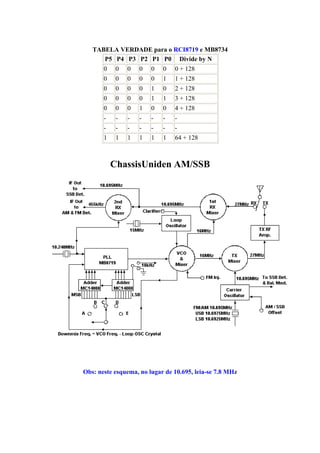 TABELA VERDADE para o RCI8719 e MB8734
P5 P4 P3 P2 P1 P0 Divide by N
0 0 0 0 0 0 0 + 128
0 0 0 0 0 1 1 + 128
0 0 0 0 1 0 2 + 128
0 0 0 0 1 1 3 + 128
0 0 0 1 0 0 4 + 128
- - - - - - -
- - - - - - -
1 1 1 1 1 1 64 + 128
ChassisUniden AM/SSB
Obs: neste esquema, no lugar de 10.695, leia-se 7.8 MHz
 