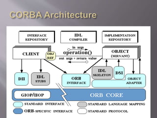 Common Object Request Broker Architecture | PPTX