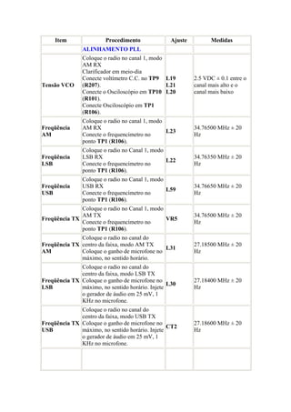 Item               Procedimento              Ajuste         Medidas
               ALINHAMENTO PLL
               Coloque o radio no canal 1, modo
               AM RX
               Clarificador em meio-dia
               Conecte voltímetro C.C. no TP9 L19          2.5 VDC ± 0.1 entre o
Tensão VCO     (R207).                          L21        canal mais alto e o
               Conecte o Osciloscópio em TP10 L20          canal mais baixo
               (R101).
               Conecte Osciloscópio em TP1
               (R106).
               Coloque o radio no canal 1, modo
Freqüência     AM RX                                       34.76500 MHz ± 20
                                                L23
AM             Conecte o frequencímetro no                 Hz
               ponto TP1 (R106).
               Coloque o radio no Canal 1, modo
Freqüência     LSB RX                                      34.76350 MHz ± 20
                                                L22
LSB            Conecte o frequencímetro no                 Hz
               ponto TP1 (R106).
               Coloque o radio no Canal 1, modo
Freqüência     USB RX                                      34.76650 MHz ± 20
                                                L59
USB            Conecte o frequencímetro no                 Hz
               ponto TP1 (R106).
              Coloque o radio no Canal 1, modo
              AM TX                                        34.76500 MHz ± 20
Freqüência TX                                  VR5
              Conecte o frequencímetro no                  Hz
              ponto TP1 (R106).
              Coloque o radio no canal do
Freqüência TX centro da faixa, modo AM TX                  27.18500 MHz ± 20
                                              L31
AM            Coloque o ganho de microfone no              Hz
              máximo, no sentido horário.
              Coloque o radio no canal do
              centro da faixa, modo LSB TX
Freqüência TX Coloque o ganho de microfone no              27.18400 MHz ± 20
                                                 L30
LSB           máximo, no sentido horário. Injete           Hz
              o gerador de áudio em 25 mV, 1
              KHz no microfone.
              Coloque o radio no canal do
              centro da faixa, modo USB TX
Freqüência TX Coloque o ganho de microfone no              27.18600 MHz ± 20
                                                 CT2
USB           máximo, no sentido horário. Injete           Hz
              o gerador de áudio em 25 mV, 1
              KHz no microfone.
 