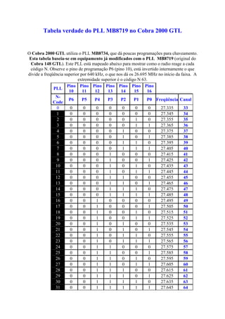 Tabela verdade do PLL MB8719 no Cobra 2000 GTL


O Cobra 2000 GTL utiliza o PLL MB8734, que dá poucas programações para chaveamento.
 Esta tabela baseia-se em equipamento já modificados com o PLL MB8719 (original do
  Cobra 148 GTL). Este PLL está mapeado abaixo para mostrar como o radio reage a cada
 código N. Observe o pino de programação P6 (pino 10), está invertido internamente o que
divide a freqüência superior por 640 kHz, o que nos dá os 26.695 MHz no início da faixa. A
                           extremidade superior é o código N 63.
                     Pino Pino Pino Pino Pino Pino Pino
              PLL
                      10      11     12    13     14      15    16
               N-
                      P6      P5    P4     P3     P2      P1    P0 Freqüência Canal
              Code
                0      0       0     0      0      0       0     0     27.335      33
               1       0       0     0      0      0       0     0     27.345      34
                2      0       0     0      0      0       1     0     27.355      35
                3      0       0     0      0      0       1     1     27.365      36
                4      0       0     0      0      1       0     0     27.375      37
                5      0       0     0      0      1       0     1     27.385      38
                6      0       0     0      0      1       1     0     27.395      39
                7      0       0     0      0      1       1     1     27.405      40
                8      0       0     0      1      0       0     0     27.415      41
                9      0       0     0      1      0       0     1     27.425      42
               10      0       0     0      1      0       1     0     27.435      43
               11      0       0     0      1      0       1     1     27.445      44
               12      0       0     0      1      1       0     0     27.455      45
               13      0       0     0      1      1       0     1     27.465      46
               14      0       0     0      1      1       1     0     27.475      47
               15      0       0     0      1      1       1     1     27.485      48
               16      0       0     1      0      0       0     0     27.495      49
               17      0       0     1      0      0       0     1     27.505      50
               18      0       0     1      0      0       1     0     27.515      51
               19      0       0     1      0      0       1     1     27.525      52
               20      0       0     1      0      1       0     0     27.535      53
               21      0       0     1      0      1       0     1     27.545      54
               22      0       0     1      0      1       1     0     27.555      55
               23      0       0     1      0      1       1     1     27.565      56
               24      0       0     1      1      0       0     0     27.575      57
               25      0       0     1      1      0       0     1     27.585      58
               26      0       0     1      1      0       1     0     27.595      59
               27      0       0     1      1      0       1     1     27.605      60
               28      0       0     1      1      1       0     0     27.615      61
               29      0       0     1      1      1       0     1     27.625      62
               30      0       0     1      1      1       1     0     27.635      63
               31      0       0     1      1      1       1     1     27.645      64
 