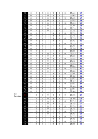 32   0   1   0   0   0   0   0   27.655   65
            33   0   1   0   0   0   0   1   27.665   66
            34   0   1   0   0   0   1   0   27.675   67
            35   0   1   0   0   0   1   1   27.685   68
            36   0   1   0   0   1   0   0   27.695   69
            37   0   1   0   0   1   0   1   27.705   70
            38   0   1   0   0   1   1   0   27.715   71
            39   0   1   0   0   1   1   1   27.725   72
            40   0   1   0   1   0   0   0   27.735   73
            41   0   1   0   1   0   0   1   27.745   74
            42   0   1   0   1   0   1   0   27.755   75
            43   0   1   0   1   0   1   1   27.765   76
            44   0   1   0   1   1   0   0   27.775   77
            45   0   1   0   1   1   0   1   27.785   78
            46   0   1   0   1   1   1   0   27.795   79
            47   0   1   0   1   1   1   1   27.805   80
            48   0   1   1   0   0   0   0   27.815   81
            49   0   1   1   0   0   0   1   27.825   82
            50   0   1   1   0   0   1   0   27.835   83
            51   0   1   1   0   0   1   1   27.845   84
            52   0   1   1   0   1   0   0   27.855   85
            53   0   1   1   0   1   0   1   27.865   86
            54   0   1   1   0   1   1   0   27.875   87
            55   0   1   1   0   1   1   1   27.885   88
            56   0   1   1   1   0   0   0   27.895   89
            57   0   1   1   1   0   0   1   27.905   90
            58   0   1   1   1   0   1   0   27.915   91
            59   0   1   1   1   0   1   1   27.925   92
            60   0   1   1   1   1   0   0   27.935   93
            61   0   1   1   1   1   0   1   27.945   94
            62   0   1   1   1   1   1   0   27.955   95
            63   0   1   1   1   1   1   1   27.965   96
Bit
            64   1   0   0   0   0   0   0   26.695   -27
Invertido
            65   1   0   0   0   0   0   1   26.705   -26
            66   1   0   0   0   0   1   0   26.715   -25
            67   1   0   0   0   0   1   1   26.725   -24
            68   1   0   0   0   1   0   0   26.735   -23
            69   1   0   0   0   1   0   1   26.745   -22
            70   1   0   0   0   1   1   0   26.755   -21
            71   1   0   0   0   1   1   1   26.765   -20
            72   1   0   0   1   0   0   0   26.775   -19
            73   1   0   0   1   0   0   1   26.785   -18
            74   1   0   0   1   0   1   0   26.795   -17
            75   1   0   0   1   0   1   1   26.805   -16
 