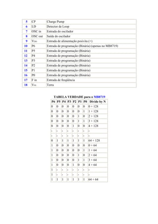 5   CP        Charge Pump
 6   LD        Detector de Loop
 7   OSC in    Entrada do oscilador
 8   OSC out   Saída do oscilador
 9   VDD       Entrada de alimentação posivita (+)
10   P6        Entrada de programação (Binária) (apenas no MB8719)
11   P5        Entrada de programação (Binária)
12   P4        Entrada de programação (Binária)
13   P3        Entrada de programação (Binária)
14   P2        Entrada de programação (Binária)
15   P1        Entrada de programação (Binária)
16   P0        Entrada de programação (Binária)
17   F in      Entrada de freqüência
18   VSS       Terra


                   TABELA VERDADE para o MB8719
                  P6 P5 P4 P3 P2 P1 P0 Divide by N
                  0    0   0   0    0   0   0   0 + 128
                  0    0   0   0    0   0   1   1 + 128
                  0    0   0   0    0   1   0   2 + 128
                  0    0   0   0    0   1   1   3 + 128
                  0    0   0   0    1   0   0   4 + 128
                  -    -   -   -    -   -   -   -
                  -    -   -   -    -   -   -   -
                  0    1   1   1    1   1   1   64 + 128
                  1    0   0   0    0   0   0   0 + 64
                  1    0   0   0    0   0   1   1 + 64
                  1    0   0   0    0   1   0   2 + 64
                  1    0   0   0    0   1   1   3 + 64
                  1    0   0   0    1   0   0   4 + 64
                  1    -   -   -    -   -   -   -
                  1    -   -   -    -   -   -   -
                  1    1   1   1    1   1   1   64 + 64
 