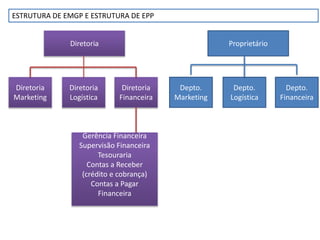 ESTRUTURA DE EMGP E ESTRUTURA DE EPP
Diretoria
Diretoria
Marketing
Diretoria
Logística
Diretoria
Financeira
Gerência Financeira
Supervisão Financeira
Tesouraria
Contas a Receber
(crédito e cobrança)
Contas a Pagar
Financeira
Proprietário
Depto.
Marketing
Depto.
Logística
Depto.
Financeira
 