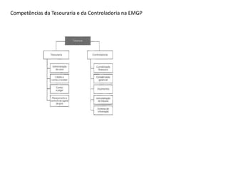 Competências da Tesouraria e da Controladoria na EMGP
 