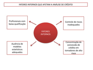 FATORES INTERNOS QUE AFETAM A ANÁLISE DE CRÉDITO
FATORES
INTERNOS
Controle de riscos
inadequados
Concentração de
concessão de
crédito em
tomadores de alto
risco
Profissionais com
baixa qualificação
Ausência de
modelos
estatísticos
adequados
 