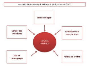 FATORES EXTERNOS QUE AFETAM A ANÁLISE DE CRÉDITO
FATORES
INTERNOS
Volatilidade das
taxas de juros
Política de crédito
Caráter dos
tomadores
Taxa de
desemprego
Taxa de inflação
 