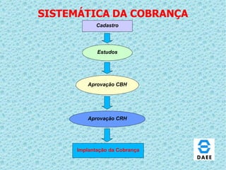 SISTEMÁTICA   DA COBRANÇA Cadastro Estudos Aprovação CBH Aprovação CRH Implantação da Cobrança 