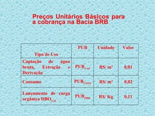 Preços Unitários Básicos para a cobrança na Bacia BRB  0,11 R$/ Kg PUB DBO Lançamento de carga orgânica DBO 5,20 0,02 R$/ m 3 PUB CONS Consumo 0,01 R$/ m 3 PUB CAP Captação de água bruta, Extração e Derivação Valor Unidade PUB Tipo de Uso 