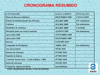 CRONOGRAMA RESUMIDO FONTE: DELIBERAÇÃO CBH-RB nº 121/09, DE 29/08/2009 Sem definição Criação de Agência de Bacia JULHO 2010 Início da cobrança  JUNHO 2010 Contrato Nossa Caixa – Conta Fehidro - CBH JUNHO 2010 Emissão de boletos JUNHO 2010 Sistema de cobrança MAIO 2010 Ato convocatório Em andamento ABRIL 2010 Campanha de divulgação JANEIRO 2010 Decreto DEZEMBRO 2009 Aprovação CRH  NOVEMBRO 2009 Aprovação CBH Em andamento AGOSTO 2009 Discussão junto aos setores usuários Concluído JULHO 2009 Simulador de cobrança Em andamento JULHO 2009 Cadastro Em  andamento JULHO 2009 Estudo de fundamentação da cobrança CONCLUÍDO DEZEMBRO 2008 Plano de Recursos Hídricos SITUAÇÃO DATA LIMITE ATIVIDADE 