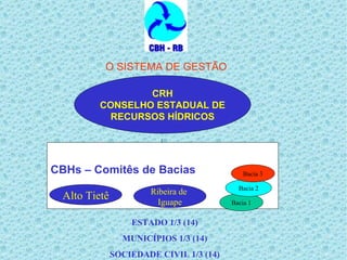 O SISTEMA DE GESTÃO                                CRH CONSELHO ESTADUAL DE RECURSOS HÍDRICOS CBHs – Comitês de Bacias Alto Tietê Ribeira de  Iguape Bacia 1 Bacia 2 Bacia 3 ESTADO 1/3 (14) MUNICÍPIOS 1/3 (14) SOCIEDADE CIVIL 1/3 (14) 