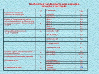 Coeficientes Ponderadores para captação, extração e derivação  1,0 Não existente 1,54 Existente  X 13 g)- transposição de bacia 1,0 Indústria 1,0 Solução Alternativa 1,0 Sistema Público X 7 f)- finalidade do uso. 1,0 X 6 e) Consumo efetivo ou volume consumido equação  com medição 1,0 sem medição X 5 d) volume captado, extraído ou derivado e seu regime de variação. 1,2 muito crítica   0,8 1,1 Crítica 0,5  0,8 1,0 média 0,4  0,5 1,0 alta  0,25  0,4 1,0 muito alta <0,25 X 3 c)   disponibilidade hídrica local  Local = UGRHI 05 1,0 subterrânea 0,7 classe 4 0,9 classe 3 0,9 classe 2 1,0 classe 1 X 2 b) classe de uso preponderante em que estiver enquadrado o corpo d'água no local do uso ou da derivação – Decreto Estadual 10.755/77. 1,2 subterrâneo 1,0 superficial X 1 a) natureza do corpo d'água. Valor Classificação CP Característica considerada 