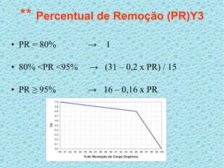 **  Percentual de Remoção (PR)Y3 PR = 80%  ->  1 80% <PR <95%  ->  (31 – 0,2 x PR) / 15  PR ≥ 95%  ->  16 – 0,16 x PR 