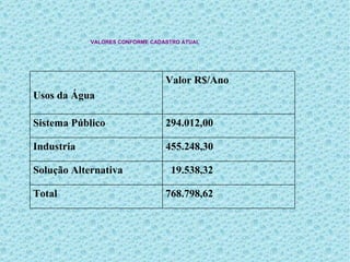 VALORES CONFORME CADASTRO ATUAL  768.798,62 Total 19.538,32 Solução Alternativa 455.248,30 Industria 294.012,00 Sistema Público Valor R$/Ano Usos da Água 