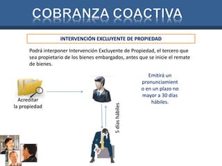 INTERVENCIÓN EXCLUYENTE DE PROPIEDAD 
Podrá interponer Intervención Excluyente de Propiedad, el tercero que 
sea propietario de los bienes embargados, antes que se inicie el remate 
de bienes. 
Acreditar 
la propiedad 
5 días hábiles 
Emitirá un 
pronunciamient 
o en un plazo no 
mayor a 30 días 
hábiles. 
 
