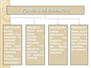 FORMAS DE EMBARGOFORMAS DE EMBARGO
Depósito
Recae sobre
bienes
muebles y
también
inmuebles
que no
estuvieran
inscritos en
los registros
Públicos
Inscripción
Implica la
inscripción
en los
Registros
Públicos de
los bienes
registrados,
afectados
Retención
Recae sobre
Derechos de
crédito u
otros bienes
del afectado
poseidos
por terceros
Intervención
Medida
cautelar cuyo
propósito es
recaudar
ingresos o
datos sobre
las empresas
afectadas
Formas:
Recaudación
Información
 