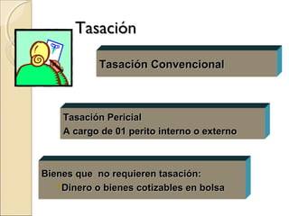 Tasación ConvencionalTasación Convencional
Tasación PericialTasación Pericial
A cargo de 01 perito interno o externoA cargo de 01 perito interno o externo
Bienes que no requieren tasación:Bienes que no requieren tasación:
Dinero o bienes cotizables en bolsaDinero o bienes cotizables en bolsa
TasaciónTasación
 