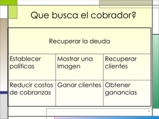 Que busca el cobrador? Obtener ganancias Ganar clientes Reducir costos de cobranzas Recuperar clientes Mostrar una imagen Establecer políticas Recuperar la deuda 