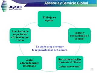 En quién debe de recaer
la responsabilidad de Cobrar?
11
Trabajo en
equipo
Ventas y
contabilidad de
la mano
Retroalimentación
constante al cliente.
(cobranza-ventas)
Ventas
adecuadamente
informado
Los cierres de
negociación
efectuadas por
ventas
 