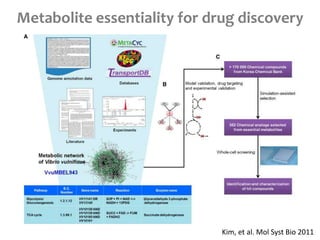 Metabolite essentiality for drug discovery
Kim, et al. Mol Syst Bio 2011
 