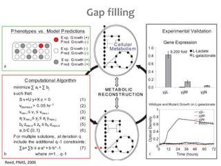Gap filling
Reed, PNAS, 2006
 