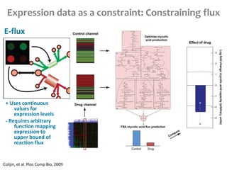 Expression data as a constraint: Constraining flux
E-flux
Colijin, et al. Plos Comp Bio, 2009
+ Uses continuous
values for
expression levels
- Requires arbitrary
function mapping
expression to
upper bound of
reaction flux
 
