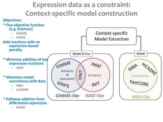 Expression data as a constraint:
Context-specific model construction
Objectives:
* Flux objective function
(e.g. biomass)
– GIMME
– GIM3E
Add reactions with an
expression-based
penalty
* Minimize addition of low
expression reactions
– iMAT
* Maximize model
consistency with data
– MBA
– mCADRE
* Pathway addition from
differential expression
– MADE
 