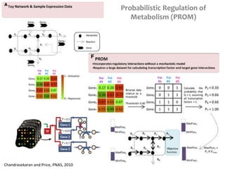Probabilistic Regulation of
Metabolism (PROM)
Chandrasekaran and Price, PNAS, 2010
 