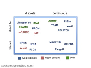 Machado and Herrgård, PLoS Comp Bio, 2014
 