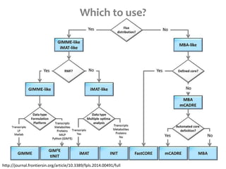 Which to use?
http://journal.frontiersin.org/article/10.3389/fpls.2014.00491/full
 
