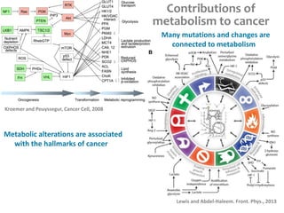 Contributions of
metabolism to cancer
Kroemer and Pouyssegur, Cancer Cell, 2008
Many mutations and changes are
connected to metabolism
Metabolic alterations are associated
with the hallmarks of cancer
Lewis and Abdel-Haleem. Front. Phys., 2013
 