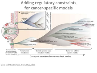 Adding regulatory constraints
for cancer-specific models
Lewis and Abdel-Haleem. Front. Phys., 2013
 