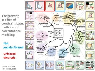 The growing
toolbox of
constraint-based
methods for
computational
modeling
FBA:
popular/biased
Unbiased
Methods
Lewis, et al. Nat
Rev Microb, 2012
 