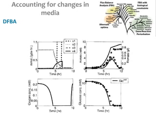 Accounting for changes in
media
DFBA
 