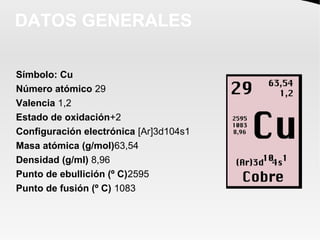 DATOS GENERALES
Símbolo: Cu
Número atómico 29
Valencia 1,2
Estado de oxidación+2
Configuración electrónica [Ar]3d104s1
Masa atómica (g/mol)63,54
Densidad (g/ml) 8,96
Punto de ebullición (º C)2595
Punto de fusión (º C) 1083
 