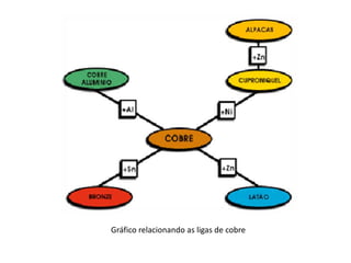 Gráfico relacionando as ligas de cobre
 