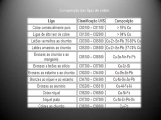 Composição das ligas de cobre
 
