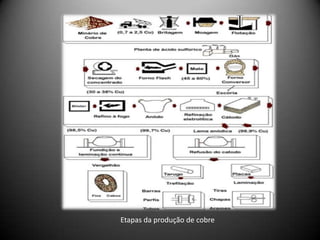 Etapas da produção de cobre
 